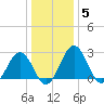 Salisbury tide chart for Monday, January 5, 2026