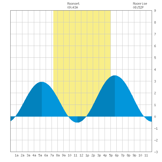 Salisbury tide chart for Tuesday, January 6, 2026