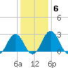 Salisbury tide chart for Tuesday, January 6, 2026