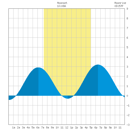 Salisbury tide chart for Wednesday, January 7, 2026