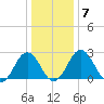 Salisbury tide chart for Wednesday, January 7, 2026