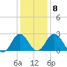 Salisbury tide chart for Thursday, January 8, 2026
