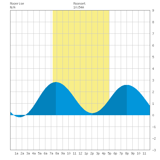 Salisbury tide chart for Friday, January 9, 2026