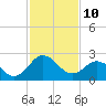 Salisbury tide chart for Tuesday, February 10, 2026