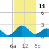 Salisbury tide chart for Wednesday, February 11, 2026