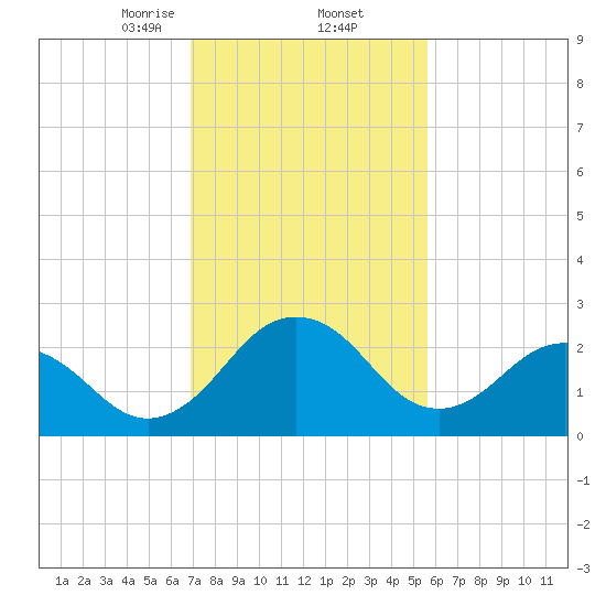Salisbury tide chart for Thursday, February 12, 2026