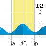 Salisbury tide chart for Thursday, February 12, 2026
