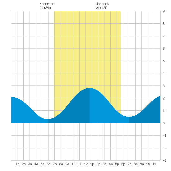 Salisbury tide chart for Friday, February 13, 2026