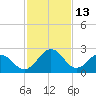 Salisbury tide chart for Friday, February 13, 2026