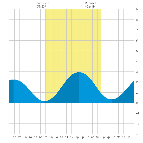 Salisbury tide chart for Saturday, February 14, 2026