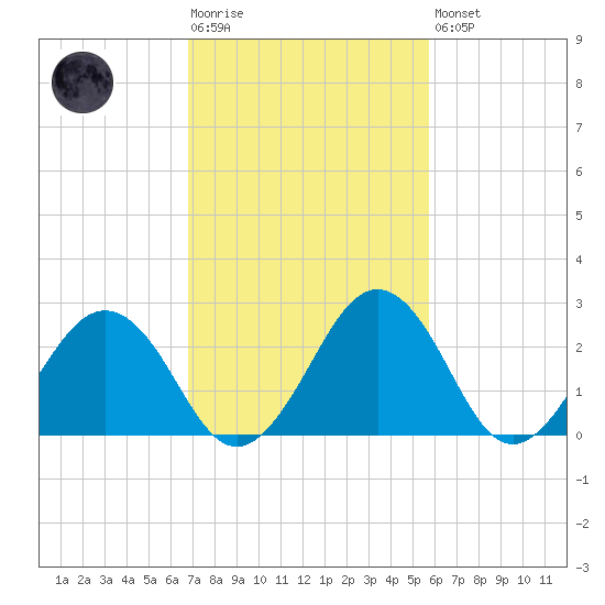Salisbury tide chart for Tuesday, February 17, 2026