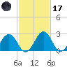 Salisbury tide chart for Tuesday, February 17, 2026