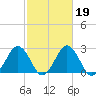 Salisbury tide chart for Thursday, February 19, 2026