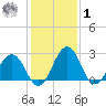 Salisbury tide chart for Sunday, February 1, 2026
