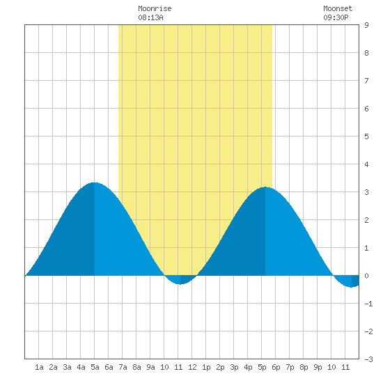 Salisbury tide chart for Friday, February 20, 2026