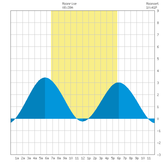 Salisbury tide chart for Saturday, February 21, 2026
