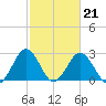 Salisbury tide chart for Saturday, February 21, 2026