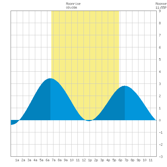 Salisbury tide chart for Sunday, February 22, 2026