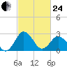 Salisbury tide chart for Tuesday, February 24, 2026