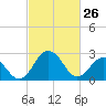 Salisbury tide chart for Thursday, February 26, 2026