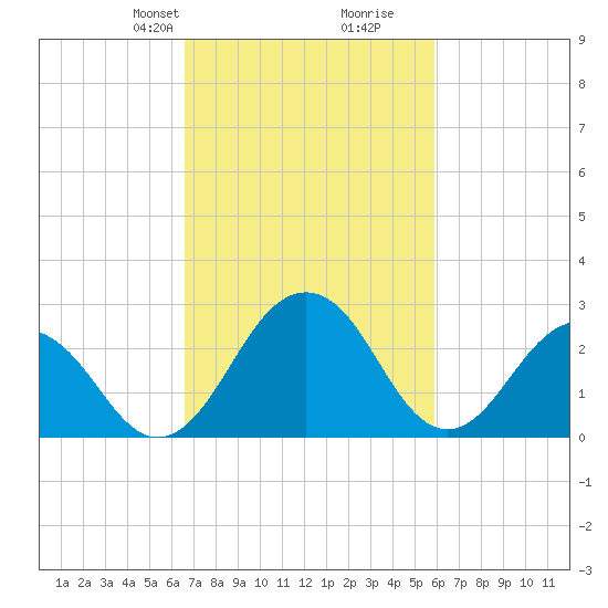 Salisbury tide chart for Friday, February 27, 2026