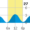 Salisbury tide chart for Friday, February 27, 2026