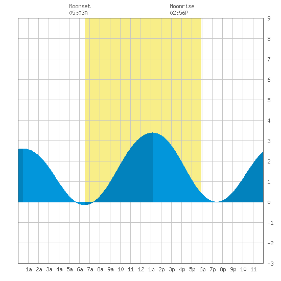 Salisbury tide chart for Saturday, February 28, 2026