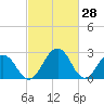 Salisbury tide chart for Saturday, February 28, 2026