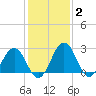 Salisbury tide chart for Monday, February 2, 2026