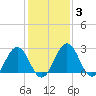 Salisbury tide chart for Tuesday, February 3, 2026