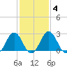Salisbury tide chart for Wednesday, February 4, 2026