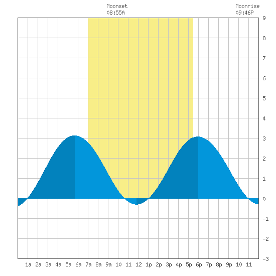 Salisbury tide chart for Thursday, February 5, 2026