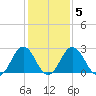 Salisbury tide chart for Thursday, February 5, 2026