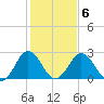 Salisbury tide chart for Friday, February 6, 2026