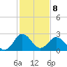 Salisbury tide chart for Sunday, February 8, 2026