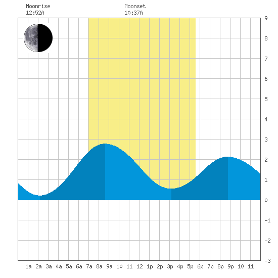 Salisbury tide chart for Monday, February 9, 2026