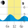Salisbury tide chart for Monday, February 9, 2026