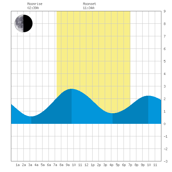 Salisbury tide chart for Wednesday, March 11, 2026