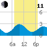 Salisbury tide chart for Wednesday, March 11, 2026