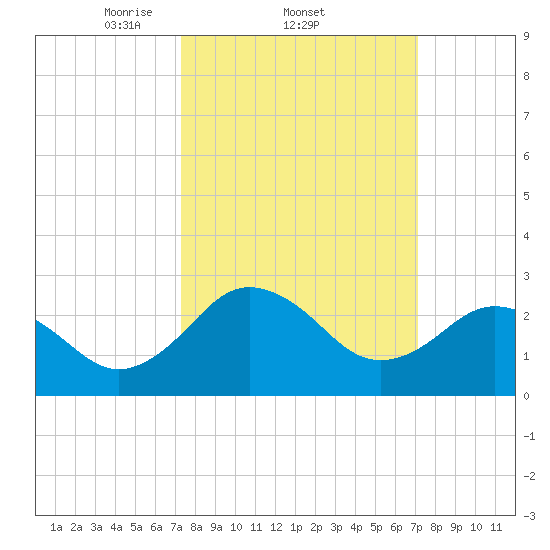 Salisbury tide chart for Thursday, March 12, 2026