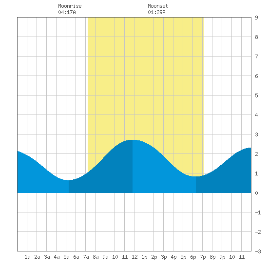 Salisbury tide chart for Friday, March 13, 2026