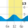 Salisbury tide chart for Friday, March 13, 2026