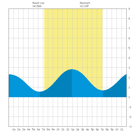 Salisbury tide chart for Saturday, March 14, 2026