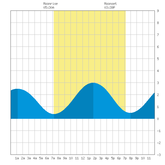 Salisbury tide chart for Sunday, March 15, 2026