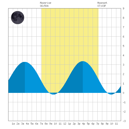 Salisbury tide chart for Wednesday, March 18, 2026