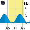 Salisbury tide chart for Wednesday, March 18, 2026