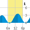 Salisbury tide chart for Sunday, March 1, 2026