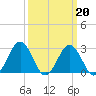 Salisbury tide chart for Friday, March 20, 2026