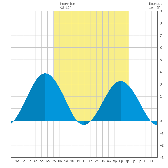 Salisbury tide chart for Saturday, March 21, 2026