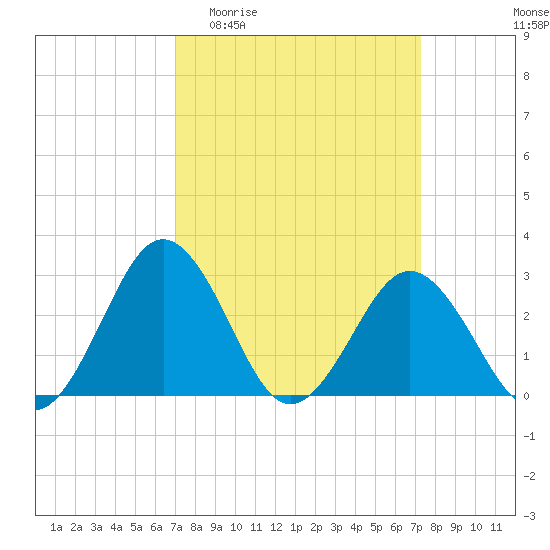 Salisbury tide chart for Sunday, March 22, 2026